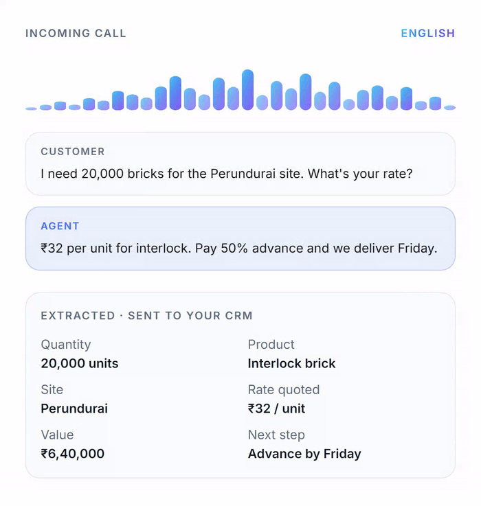 An incoming sales call playing back. The transcript switches between Tamil, “20,000 bricks venum, Perundurai site-ku. Rate enna irukku?”, then the same exchange in English, while the panel underneath stays unchanged: quantity 20,000 units, product interlock brick, site Perundurai, rate ₹32 per unit, value ₹6,40,000, next step advance by Friday. Aura extracts the same details from either language.